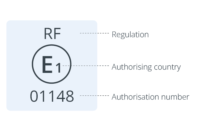 ECE approval mark illustration showing Regulation up to authorising country in the middle an the authorisation number below
