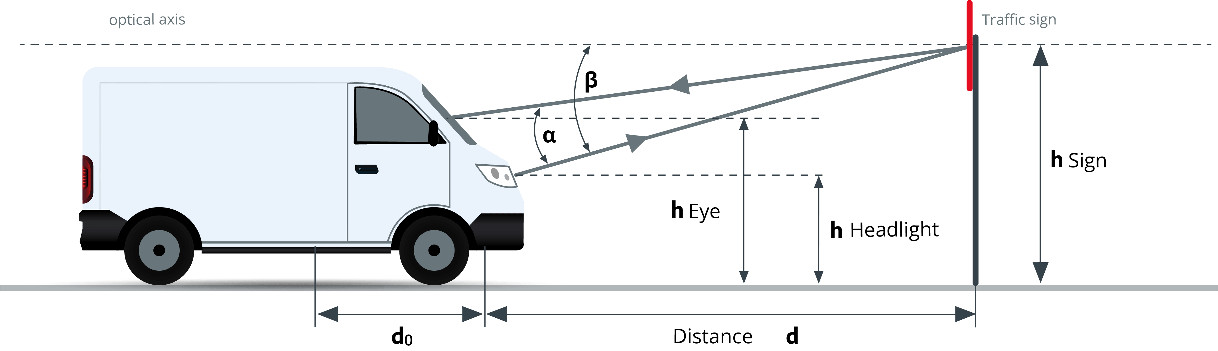Illustration explaining observation angle and illumination angle using an example sitaution with a car driving towards traffic sign